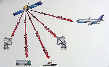 Communication Satellites Stations